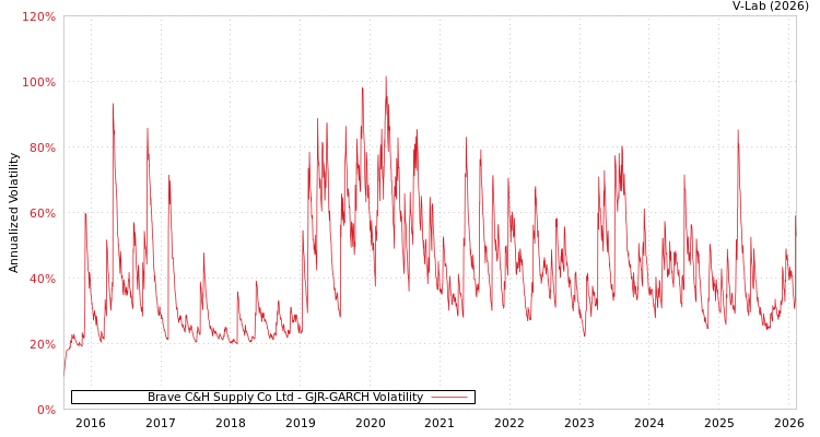 graph of Brave C&H Supply Co Ltd GJR-GARCH