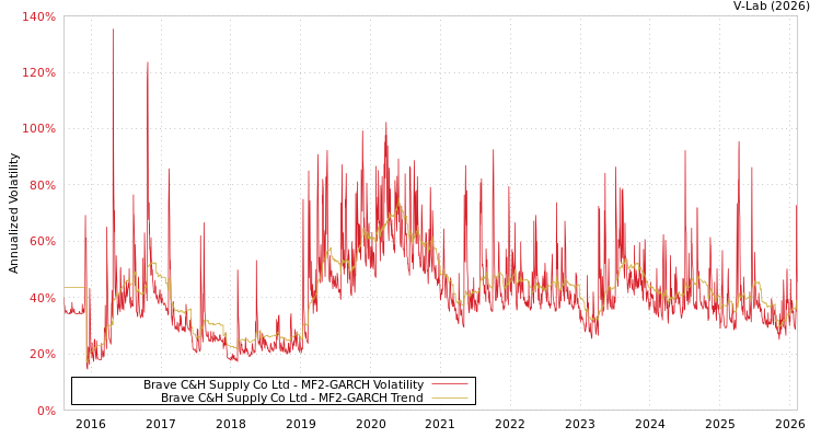 graph of Brave C&H Supply Co Ltd MF2-GARCH