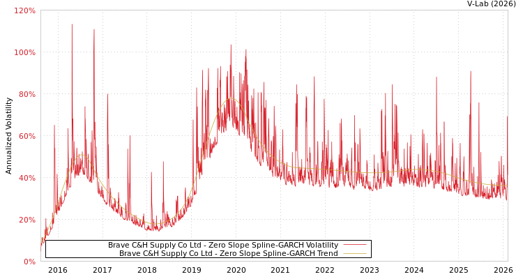 graph of Brave C&H Supply Co Ltd S0GARCH
