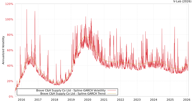 graph of Brave C&H Supply Co Ltd SGARCH