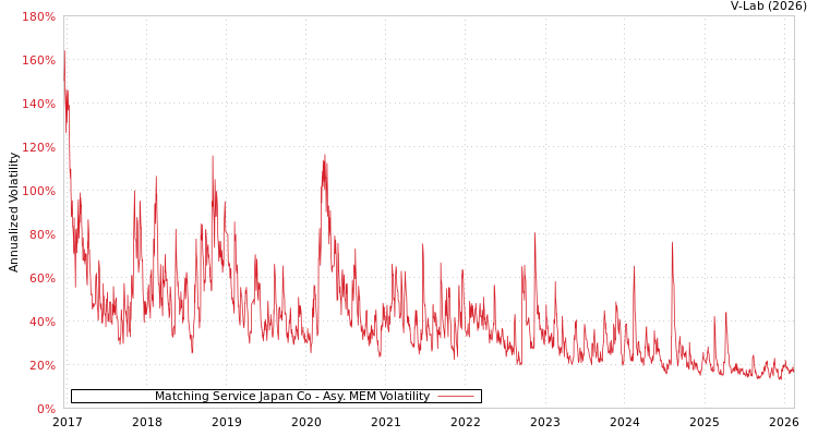 graph of Matching Service Japan Co AMEM