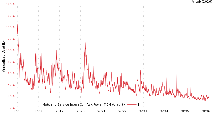 graph of Matching Service Japan Co APMEM