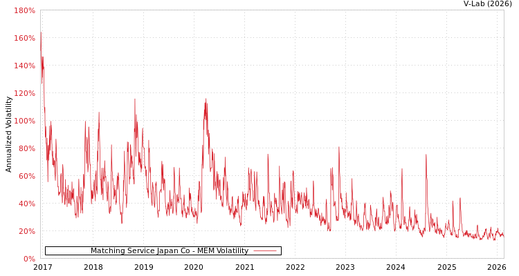 graph of Matching Service Japan Co MEM