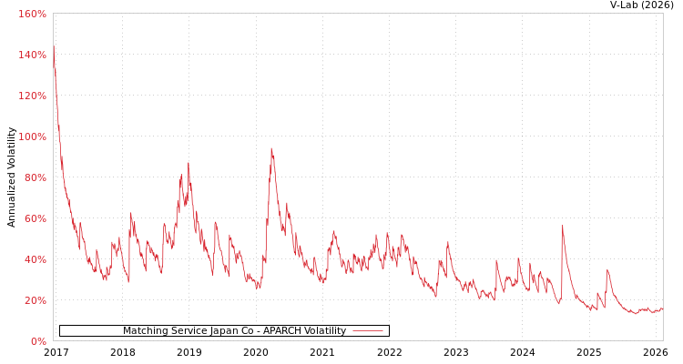 graph of Matching Service Japan Co APARCH