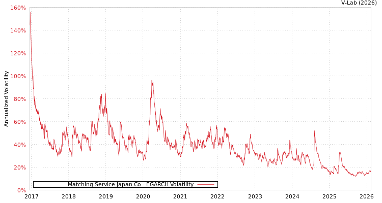 graph of Matching Service Japan Co EGARCH