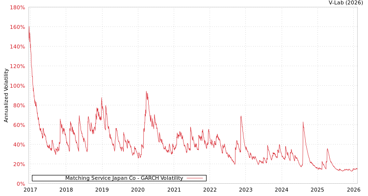 graph of Matching Service Japan Co GARCH
