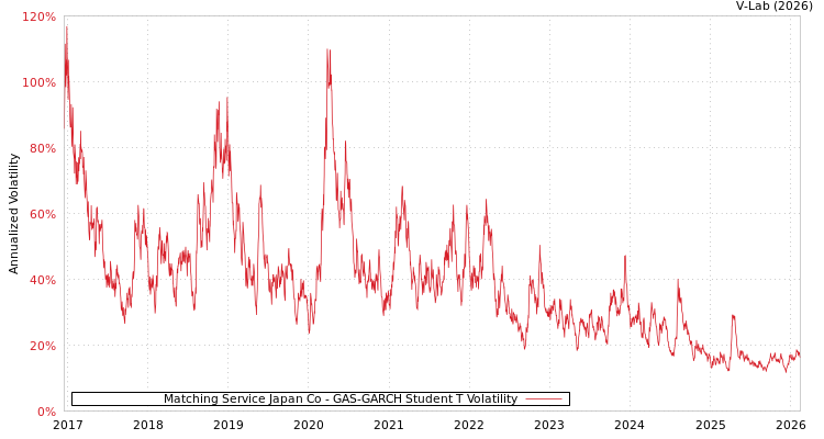 graph of Matching Service Japan Co GAS-GARCH-T