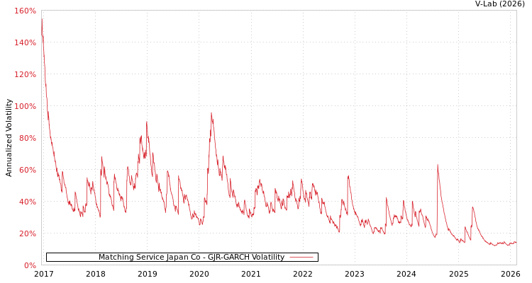 graph of Matching Service Japan Co GJR-GARCH