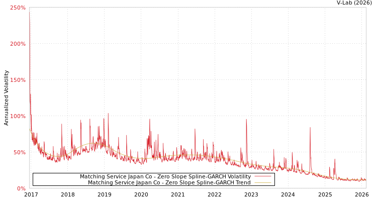 graph of Matching Service Japan Co S0GARCH
