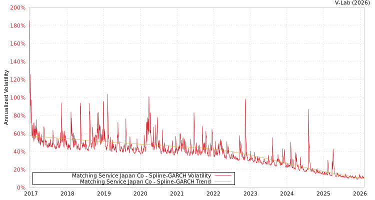 graph of Matching Service Japan Co SGARCH