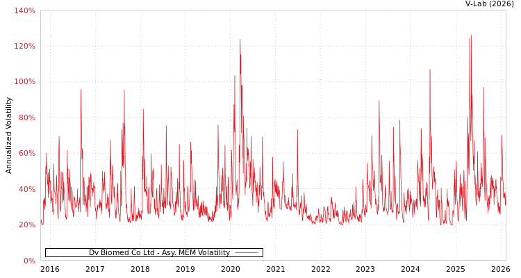 graph of Dv Biomed Co Ltd AMEM