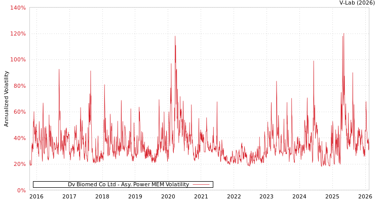 graph of Dv Biomed Co Ltd APMEM