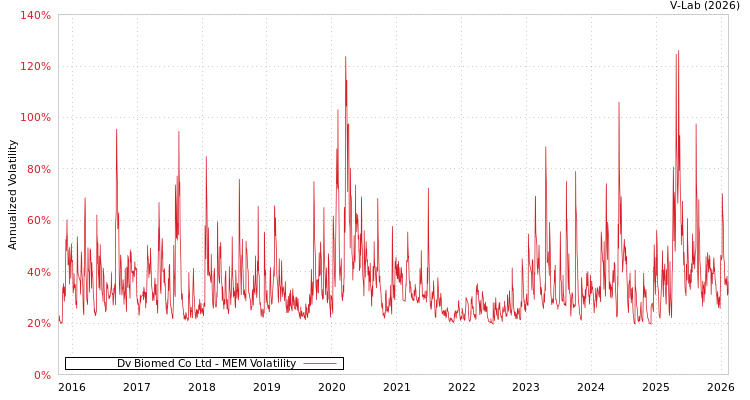 graph of Dv Biomed Co Ltd MEM