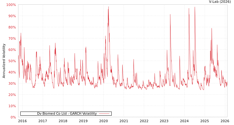 graph of Dv Biomed Co Ltd GARCH