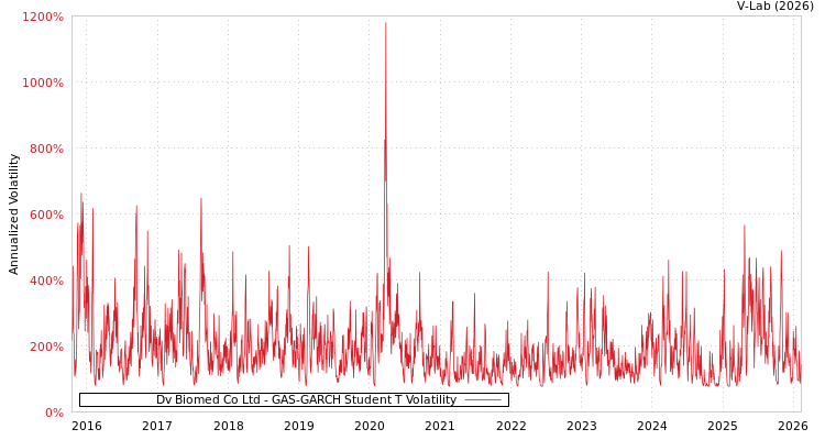 graph of Dv Biomed Co Ltd GAS-GARCH-T