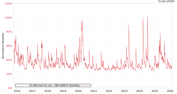 graph of Dv Biomed Co Ltd GJR-GARCH
