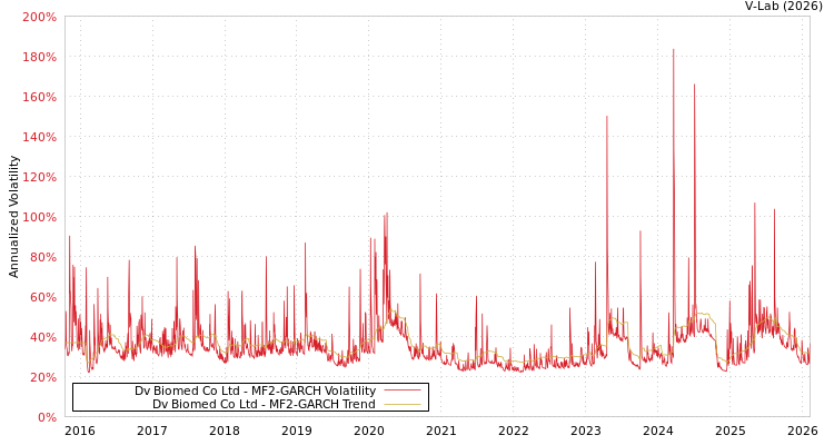 graph of Dv Biomed Co Ltd MF2-GARCH