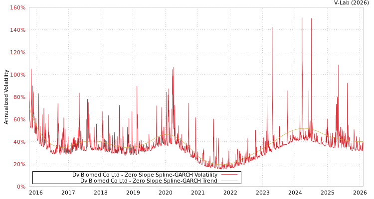 graph of Dv Biomed Co Ltd S0GARCH