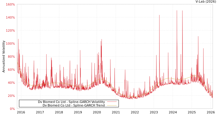 graph of Dv Biomed Co Ltd SGARCH