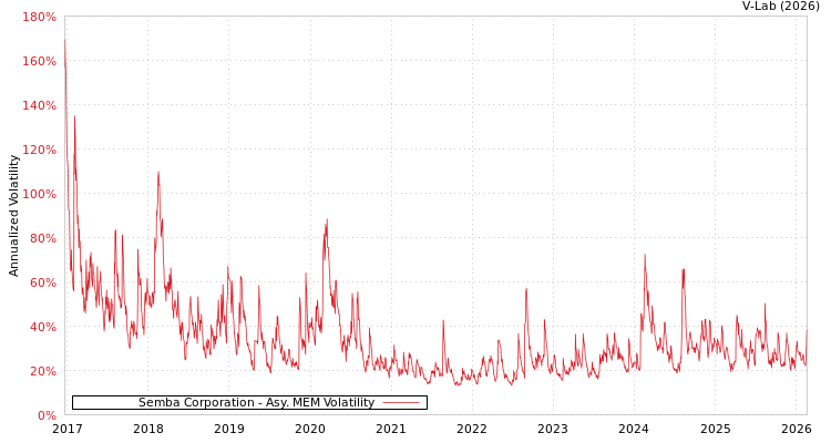 graph of Semba Corporation AMEM