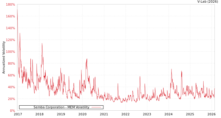 graph of Semba Corporation MEM