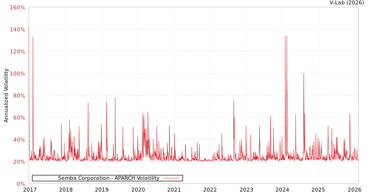 graph of Semba Corporation APARCH