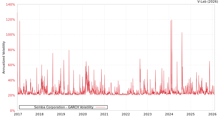 graph of Semba Corporation GARCH