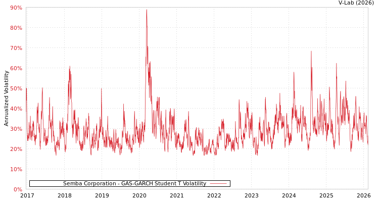 graph of Semba Corporation GAS-GARCH-T