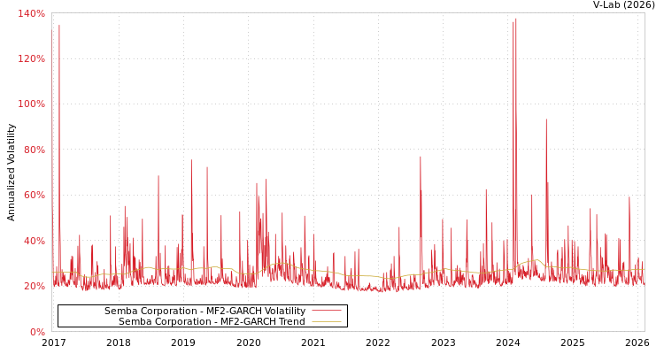graph of Semba Corporation MF2-GARCH