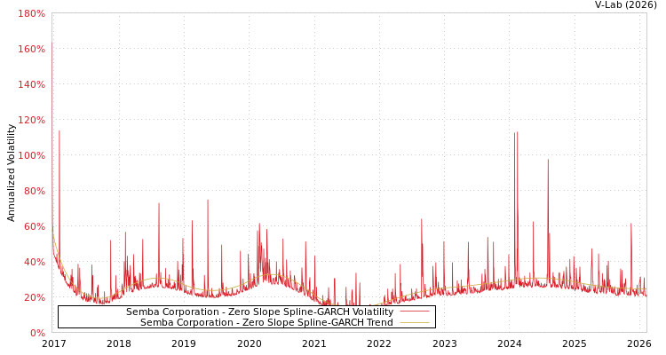 graph of Semba Corporation S0GARCH