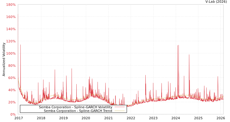 graph of Semba Corporation SGARCH
