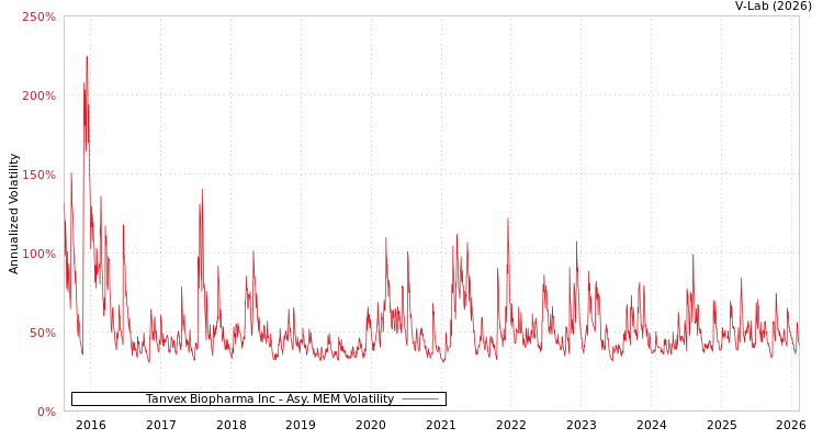 graph of Tanvex Biopharma Inc AMEM