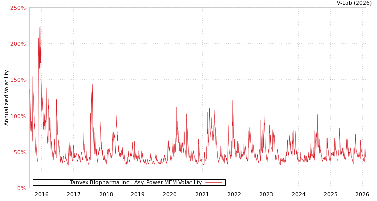 graph of Tanvex Biopharma Inc APMEM