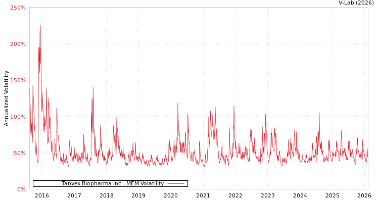 graph of Tanvex Biopharma Inc MEM