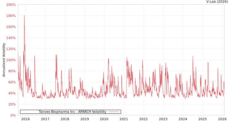 graph of Tanvex Biopharma Inc APARCH