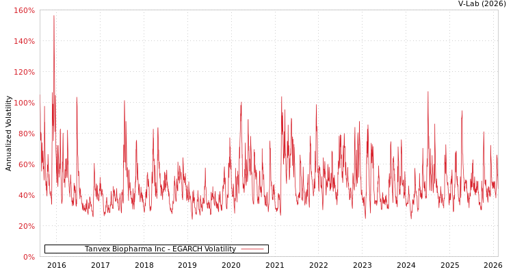 graph of Tanvex Biopharma Inc EGARCH