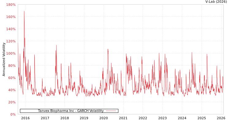 graph of Tanvex Biopharma Inc GARCH