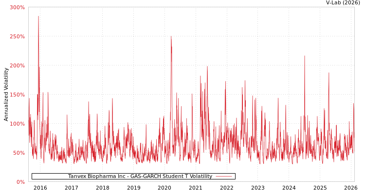 graph of Tanvex Biopharma Inc GAS-GARCH-T