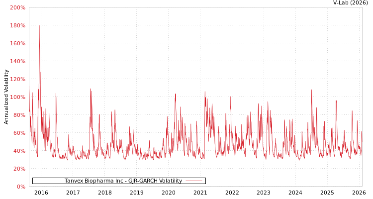 graph of Tanvex Biopharma Inc GJR-GARCH