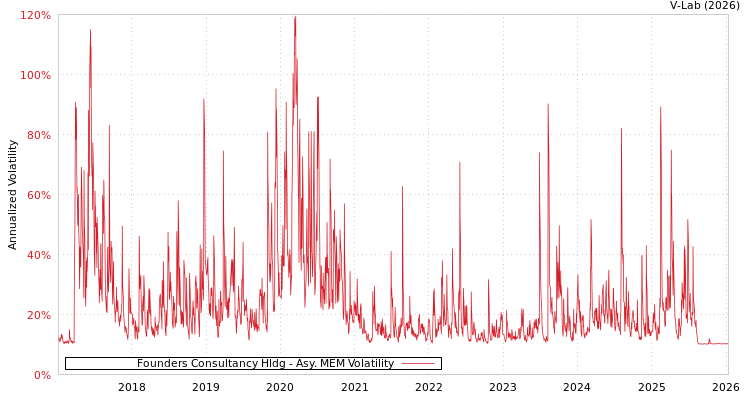 graph of Founders Consultancy Hldg AMEM