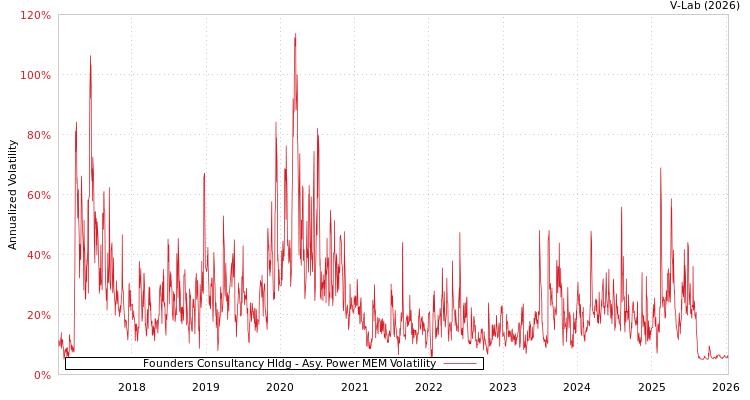 graph of Founders Consultancy Hldg APMEM