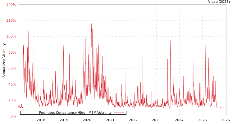 graph of Founders Consultancy Hldg MEM
