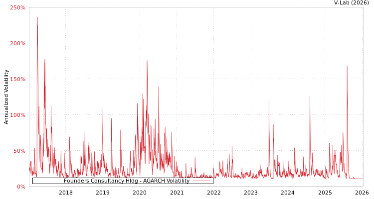 graph of Founders Consultancy Hldg AGARCH