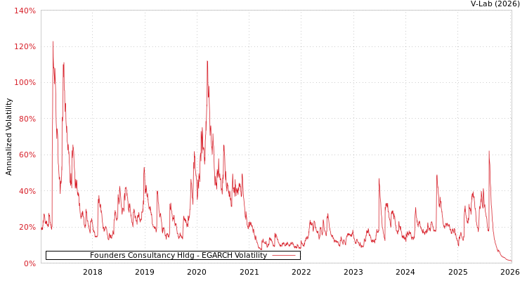 graph of Founders Consultancy Hldg EGARCH
