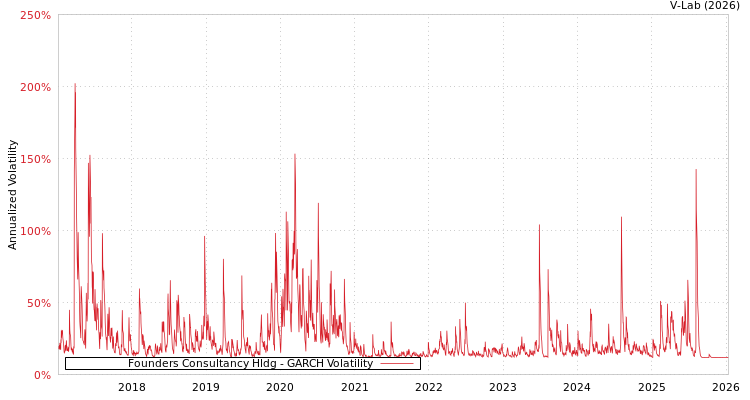 graph of Founders Consultancy Hldg GARCH