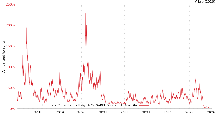 graph of Founders Consultancy Hldg GAS-GARCH-T