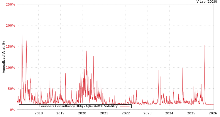 graph of Founders Consultancy Hldg GJR-GARCH