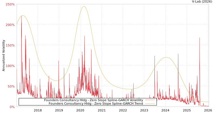 graph of Founders Consultancy Hldg S0GARCH