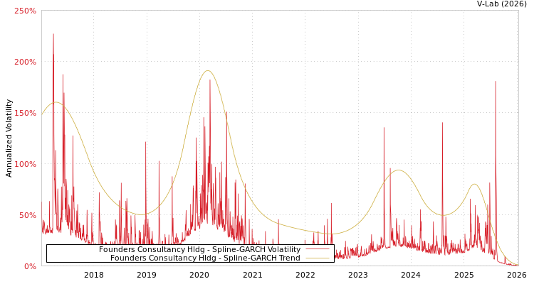 graph of Founders Consultancy Hldg SGARCH