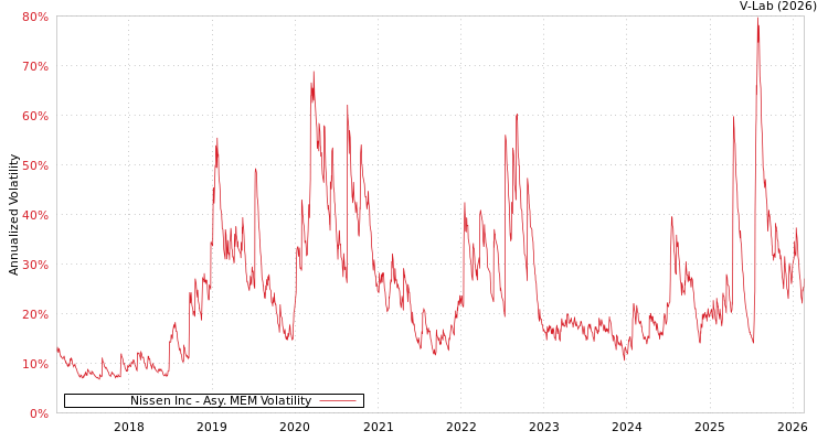 graph of Nissen Inc AMEM